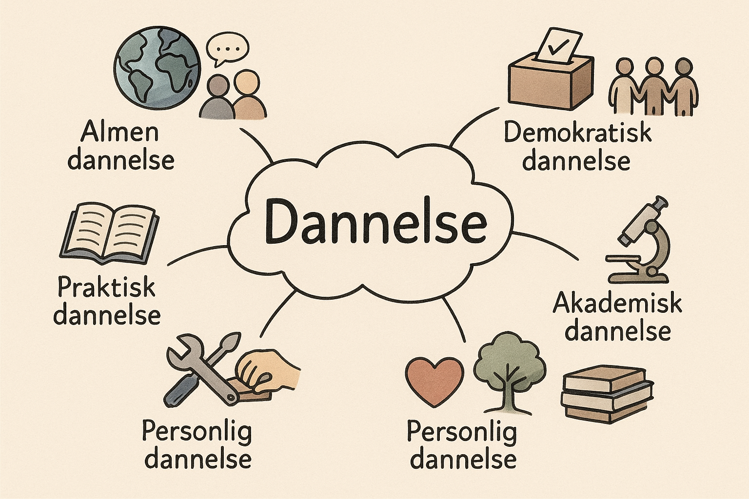 Dannelse – et mangfoldigt og sammenvævet begreb 
